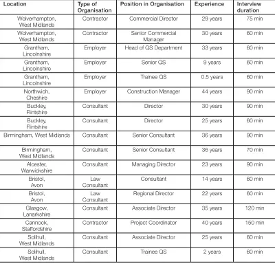 Table 2: The profiles of the interviewed practitioners