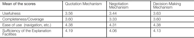 Table 3. The modular evaluation result of the DEViCE
