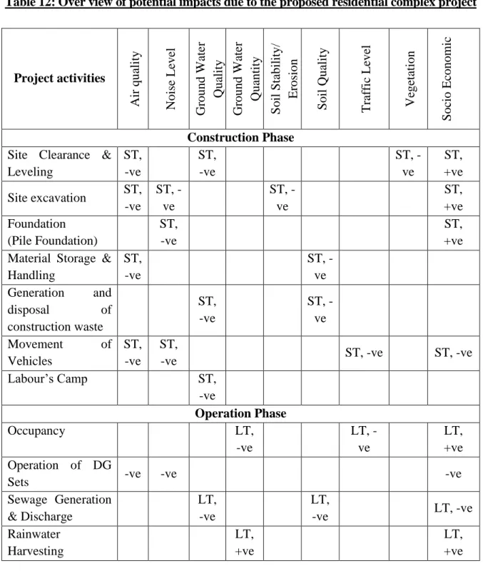 Table 12: Over view of potential impacts due to the proposed residential complex project 