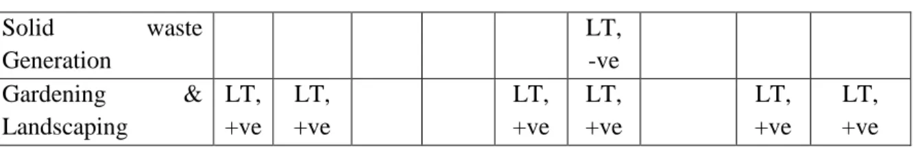 TABLE 13: EVALUATION OF CONSTRUCTION PHASE IMPACT 