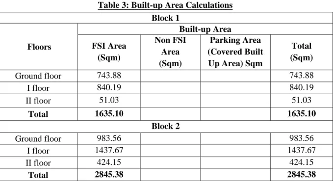 Table 3: Built-up Area Calculations  Block 1   Floors  Built-up Area FSI Area  (Sqm)  Non FSI Area  (Sqm)  Parking Area  (Covered Built Up Area) Sqm  Total  (Sqm)  Ground floor  743.88  743.88  I floor  840.19  840.19  II floor   51.03  51.03  Total  1635.