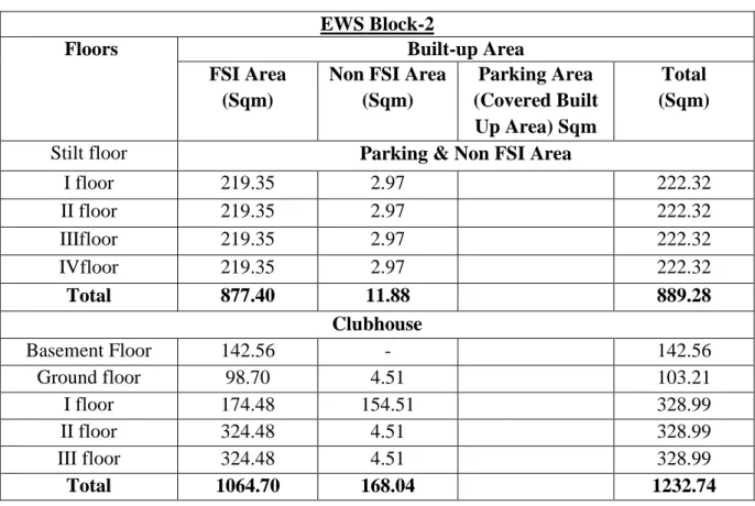 Table 4: Summary of Built up Area  Blocks  FSI Area 