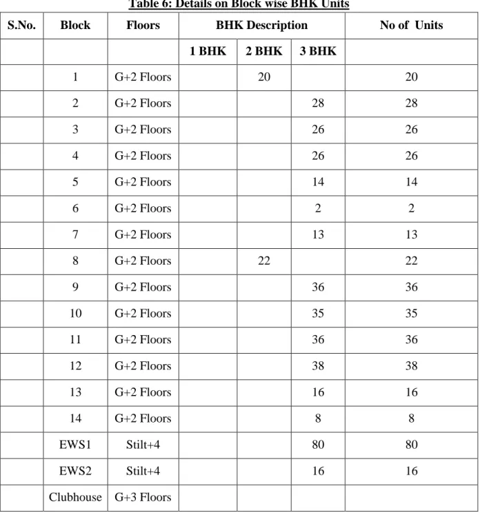 Table 6: Details on Block wise BHK Units 