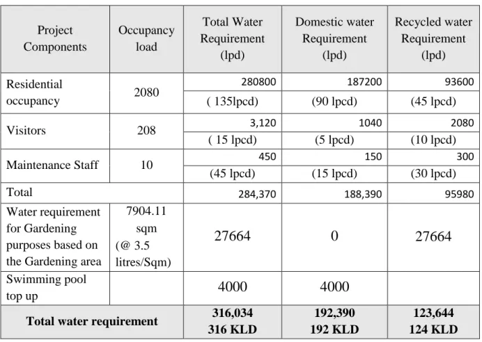 Table 7: Water Requirement and Water Balance - Occupancy Load Calculation  