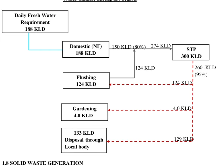 Table 8: Water Requirement Calculation  Table 9: Summary of Total Water Balance  