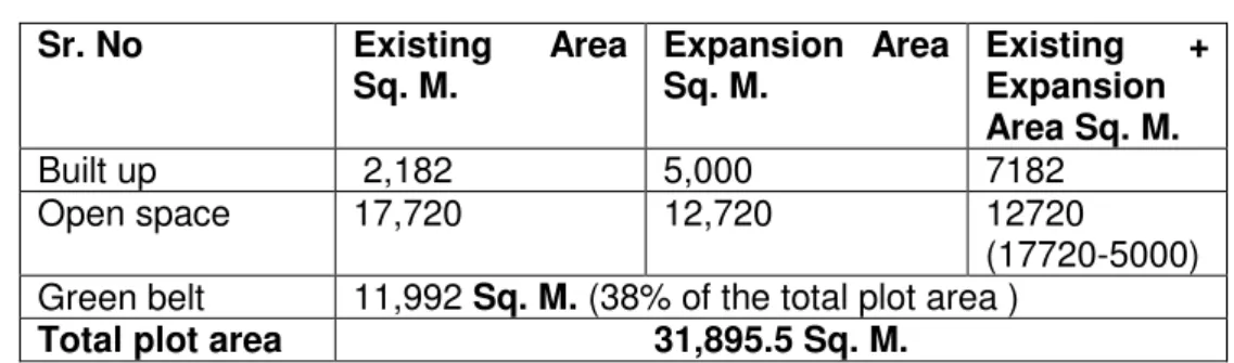 Table No. 10 Area Break up  Sr. No  Existing    Area  Sq. M.  Expansion  Area Sq. M.  Existing  + Expansion  Area Sq