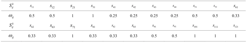 Table 2. The weights about second-degree index 