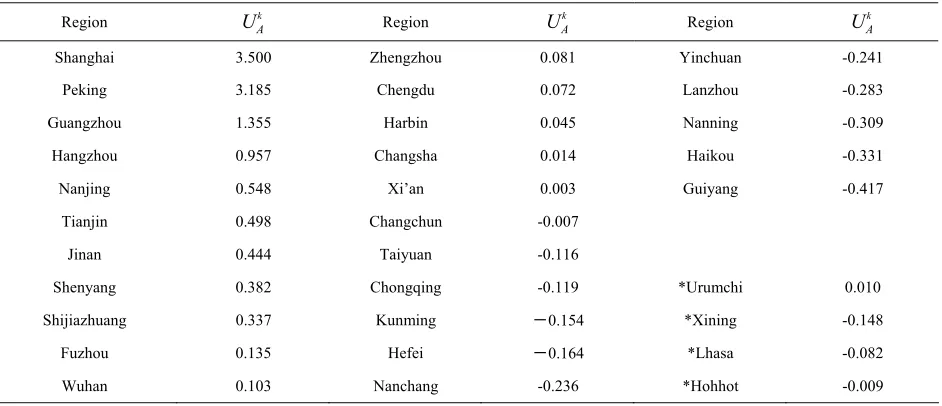 Table 3. Sort order of different region logistics competence 