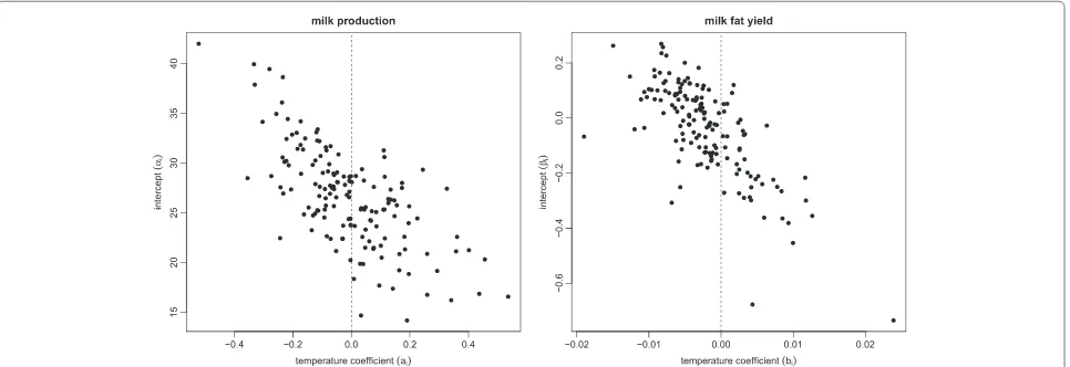 Figure 1 Plots of the constants for milk production and the milk fat yield against the respective temperature coefficients