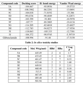 Table 2: In silico toxicity studies 