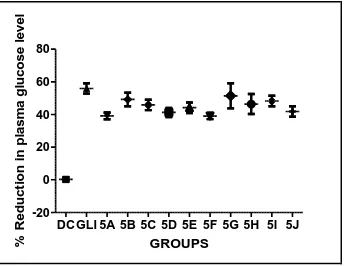 Figure 5: Reduction in plasma glucose level 