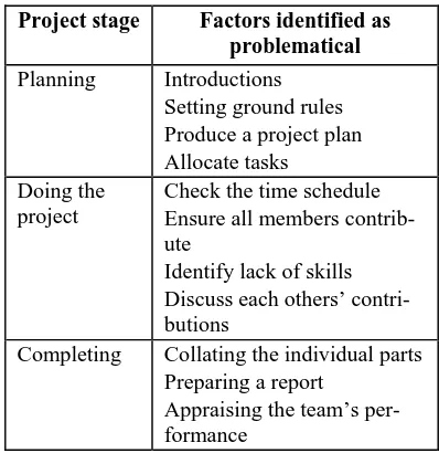 Table 1: Stages of the team project 