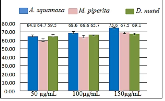 Figure 5: Viability comparison analysis of lymphocytes with all concentrations of plant extracts 