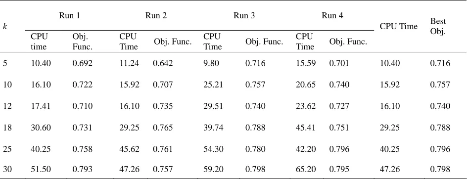 Table  4. Model results (computational time, objective function) for different levels of k (Pc 0.7,Pm 0.2)