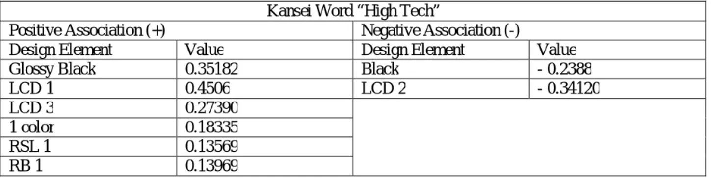 Table 7: PLS Coefficient Values for Chevrolet Aveo Design Elements for “High Tech” 