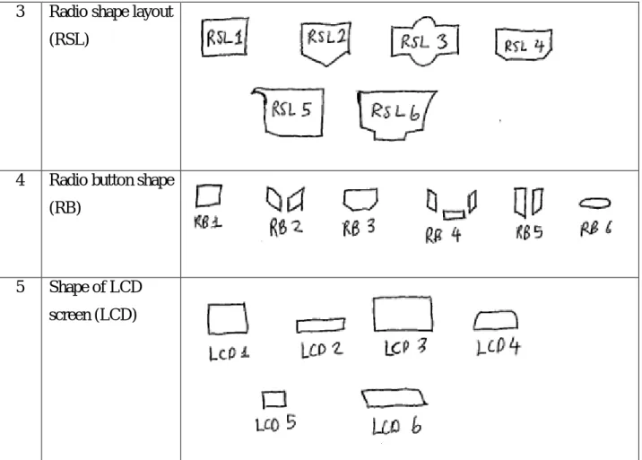 Table 2: Classifications of design elements  2.5 Kansei Evaluation Experiment 