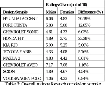 Table 3: Overall ratings for each car design sample 