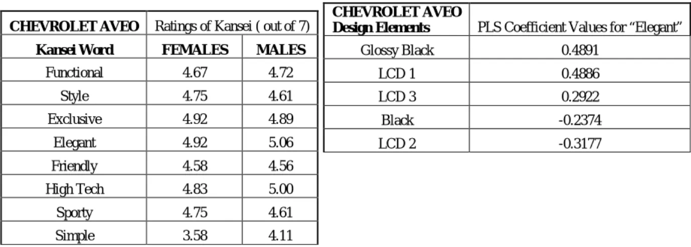 Table 5: Kansei ratings and PLS Coefficient Values for Chevrolet Aveo Design Element 