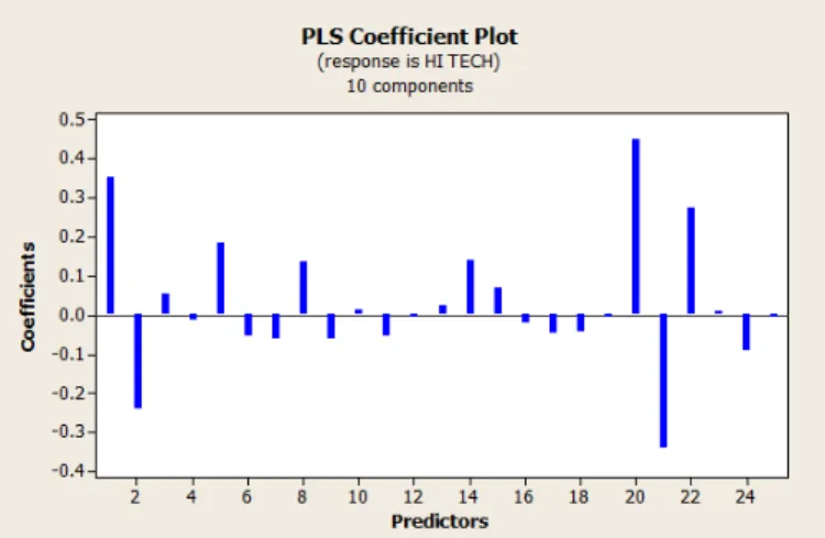 Figure 6 : PLS Coefficient plot for “Hi Tech” 
