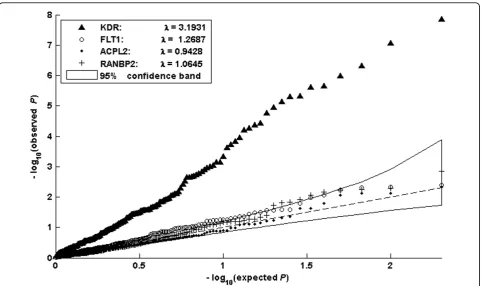 Figure 1 Testing interaction between smoking and genes.on model (12) for four genes: The Q-Q plots show the distribution of –log10p-values from 200 replicates based KDR (true interaction gene), FLT1 (large marginal effect gene), and two noise genes