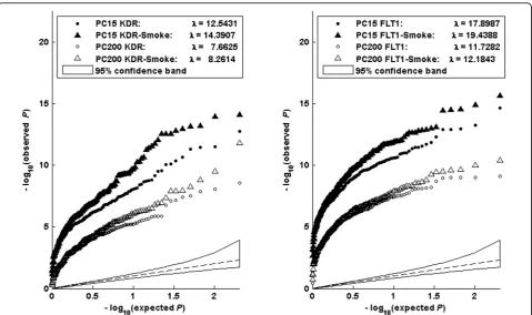 Figure 2 Joint testing of gene-environment interaction and main effectsvalues for gene