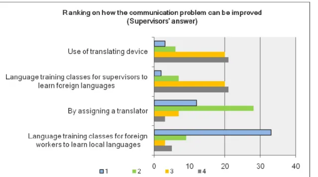 Figure 1.1: Ranking on How the Communication Barrier Can be Improved (Foreign workers’ 