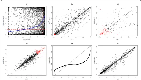 Figure 1 SIFT scores versus PolyPhen-2 scores. (a) (1 − SIFT score) plotted against PolyPhen-2 score