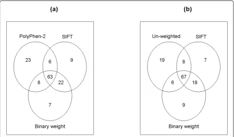 Figure 2 Venn diagrams for the top 100 genes. Top 100 genes found by (a) PolyPhen-2, SIFT, and binary-weight-based VT tests and (b)unweighted, SIFT, and binary-weight-based VT tests.