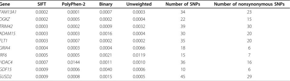 Table 1 Top ten genes ranked by SIFT-based VT test p-value