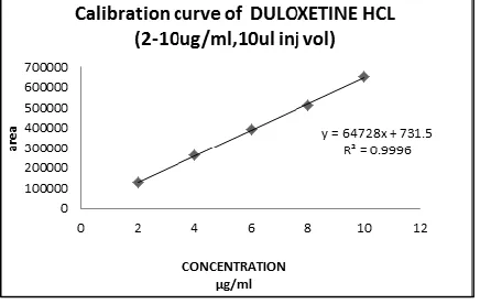 Figure 3: Overlay of the chromatograms of standard, sample, blank, placebo samples 