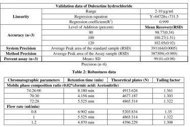Table 1: Linearity, precision and accuracy data of DLX 