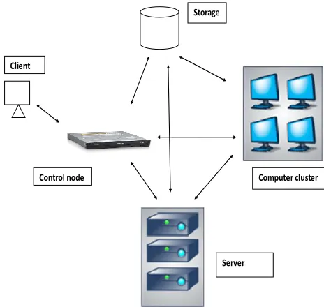 Figure 1. Working principle of cloud computing 