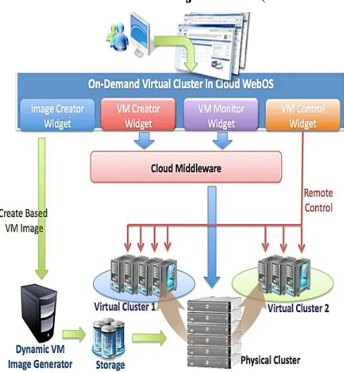 Figure 4. Working of on demand OS 