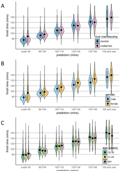 Fig 3. Finish times according to the interaction between demographics and prediction. Violin plots of finish time densityaccording to prediction and club membership (Panel A), gender (Panel B), and age category (Panel C)