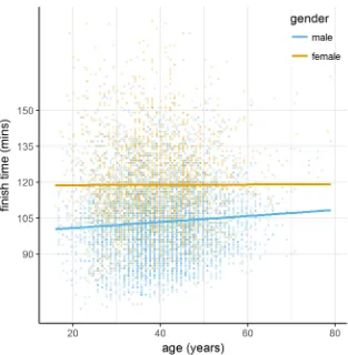 Fig 4. Scatterplot showing age against finish time. Males (blue) and females (yellow) are plotted with alongside theirlines of best fit.