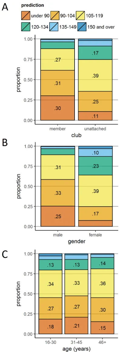 Fig 6. Predictions according to club membership, gender and age. Stacked bar plots of predictions according to clubmembership (Panel A), gender (Panel B), and age category (Panel C; ‘46+’ is runners aged 46 and older