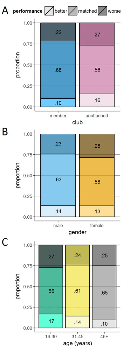 Fig 7. Prediction discrepancies according gender, age and club membership. Three panels plotting the proportionsof runners whose performance was better (faster) than predicted; matched their predictions; and was worse (slower)than predicted