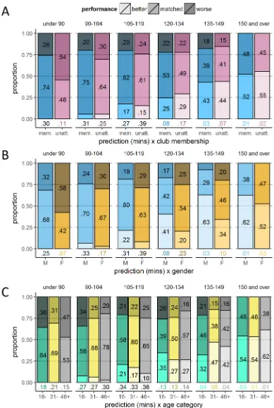 Fig 8. Performance according to the interaction between demographics and prediction. Panels A, B, and C showstacked bar plots plotting categorical discrepancy—the proportions of runners whose performance were better (faster)than predicted; matched their pr