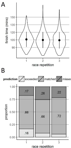 Fig 9. Finish times and prediction discrepancies according race repetition. Panel A shows violin plots of finish timerepetition
