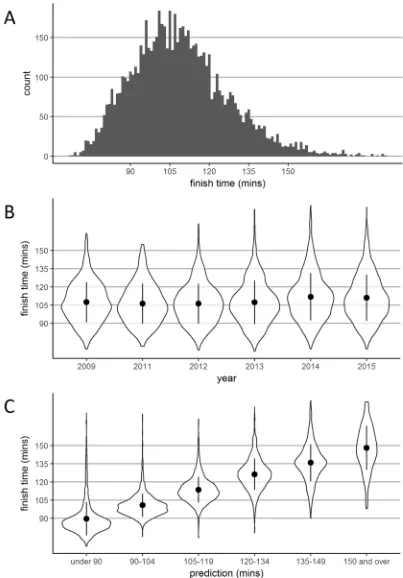 Fig 1. Finish times and densities according to year and prediction. Panel A shows a histogram of finish times collapsedacross all years