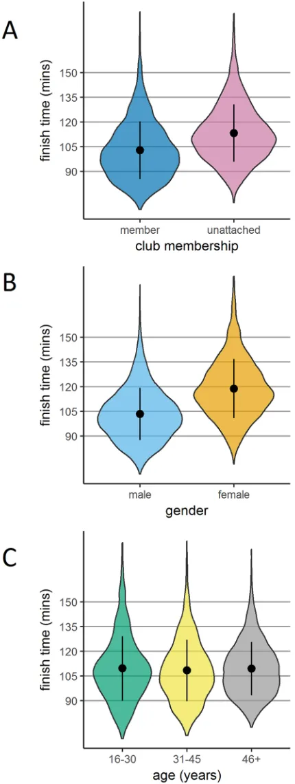 Fig 2. Finish times according gender, age and club membership. Violin plots of finish time density according to clubof each plot illustrates density, the central point represents the mean, and the vertical line represents +/- one standardmembership (Panel 