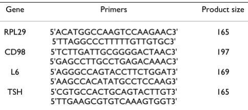 Table 1: Primers used for RT-PCR