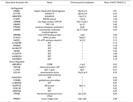 Table 2: List of the up-regulated and down-regulated genes and ESTs in the microarray