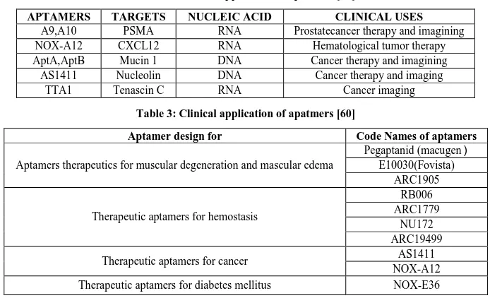 Table 2: Clinical application of apatmers [59]  