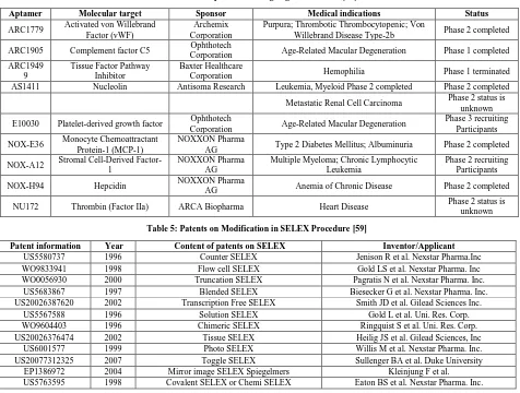 Table 5: Patents on Modification in SELEX Procedure [59] 