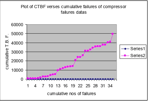 Figure :-5 Cumulative  Failure  nos verses cumulative time between failure Data of compressor system 