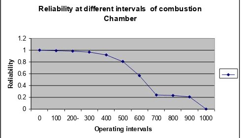 Figure: 13 Reliability at different intervals of Generator system 