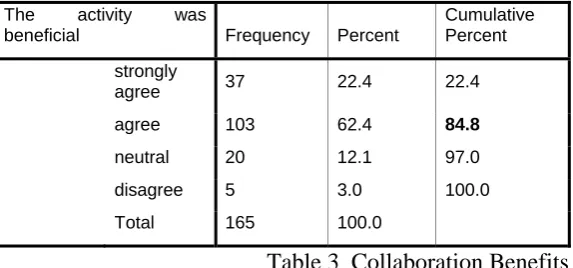 Table 3  Collaboration Benefits 