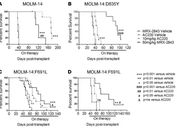 Figure 8. MRX-2843 mediates functional therapeutic effects in quizartinib-resistant FLT3-ITD xenograft models
