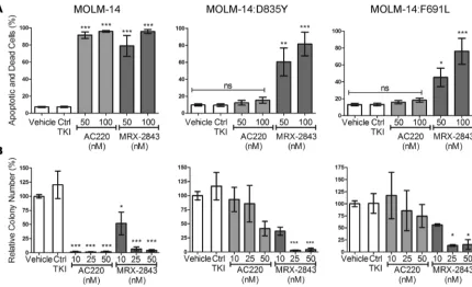 Figure 7. MRX-2843 mediates functional antitumor effects in quizartinib-resistant FLT3-ITD cell lines